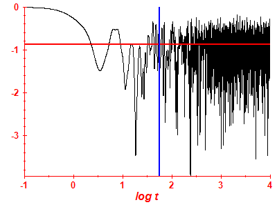 Survival probability log